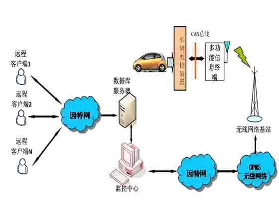汽車遠(yuǎn)程數(shù)據(jù)采集診斷教學(xué)實(shí)驗(yàn)系統(tǒng)